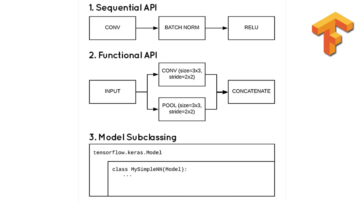 Multi-Output Model With TensorFlow Keras Functional API