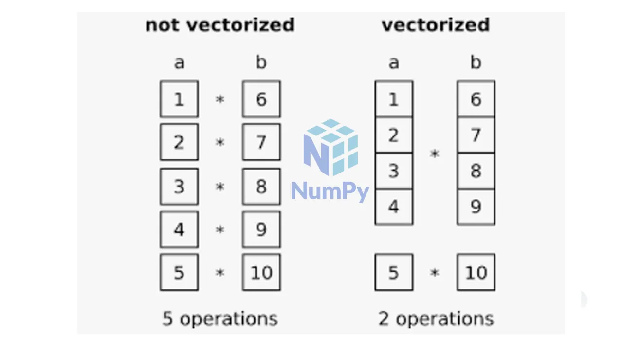 Understanding Vectorization in NumPy and Pandas