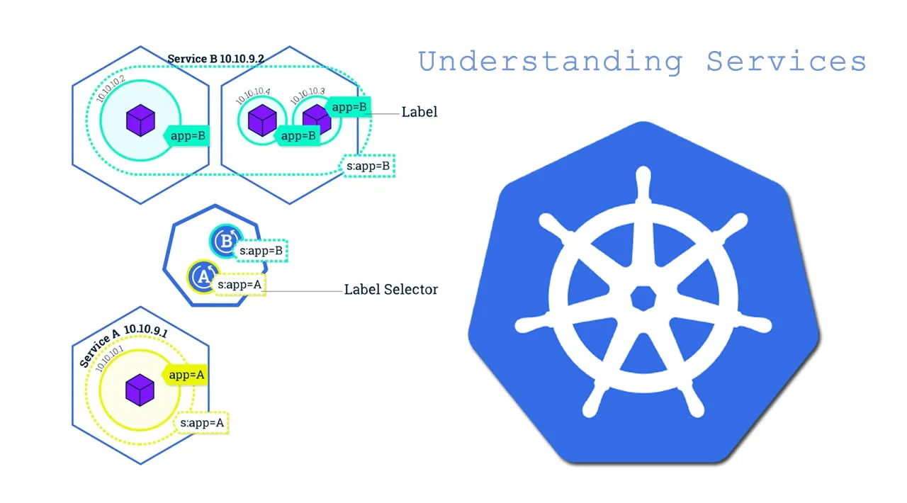 Understanding Services in Kubernetes with Examples!
