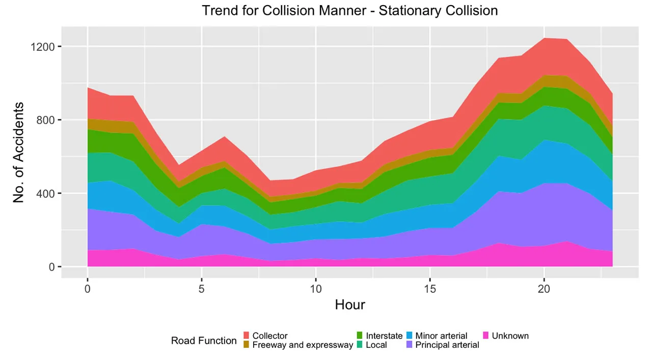 Analyzing Data From U.S. Road Accidents With Data Visualization