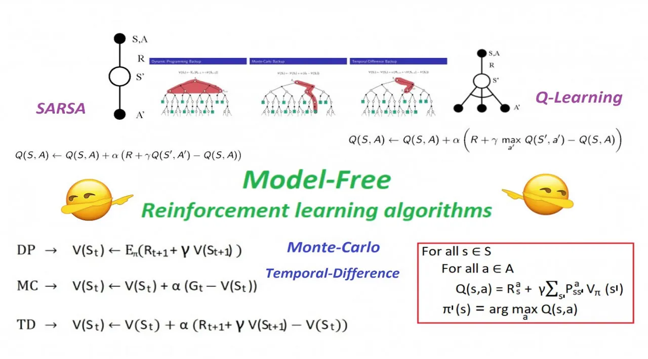 Intro to Reinforcement Learning: Temporal Difference Learning, SARSA Vs. Q-learning