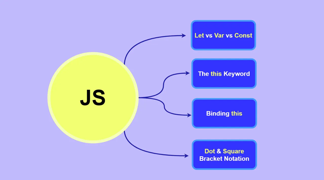 4 Concepts You Shouldn't Miss While Learning  JavaScript