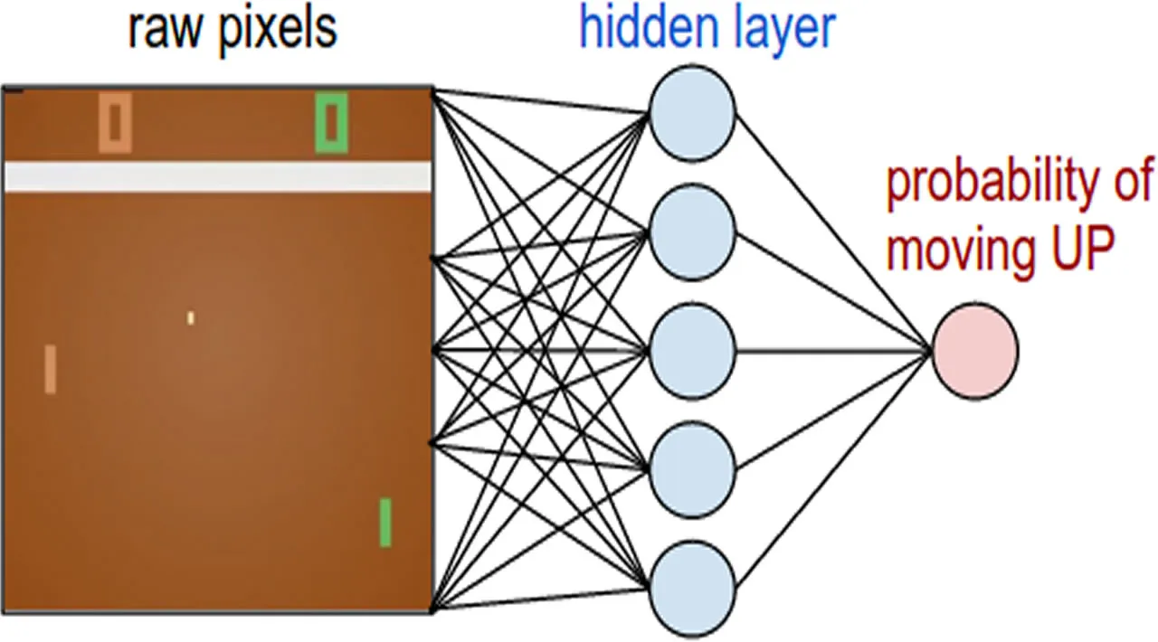 Getting an AI to Play Atari Pong, with Deep Reinforcement Learning