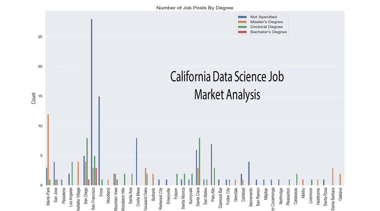 California Data Science Job Market Analysis