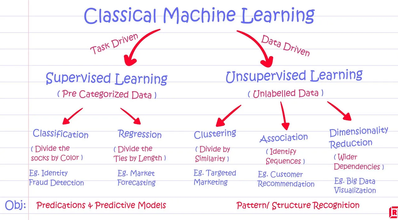 What Is Supervised Machine Learning. How Does It Relate to Unsupervised Machine Learning?