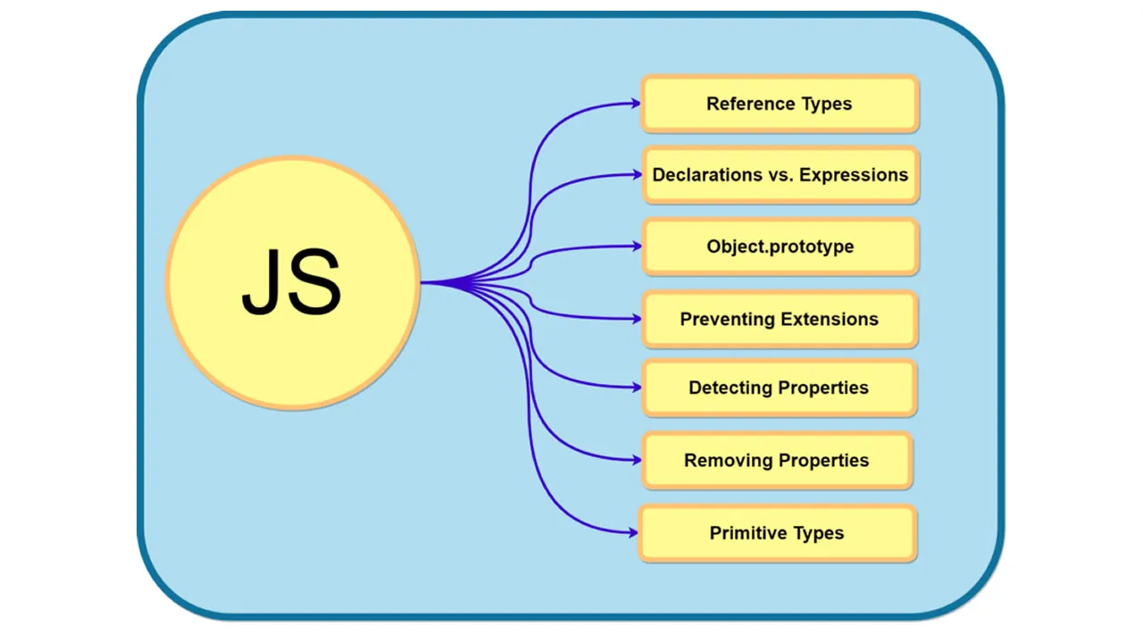 7 Concepts Of Object-Oriented JavaScript You Need To Know