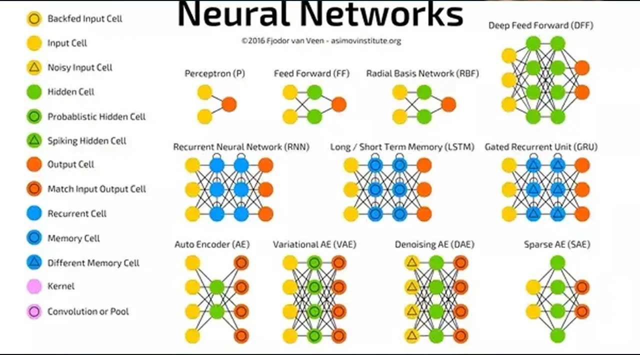 Do Different Neural Networks Learn The Same Things?