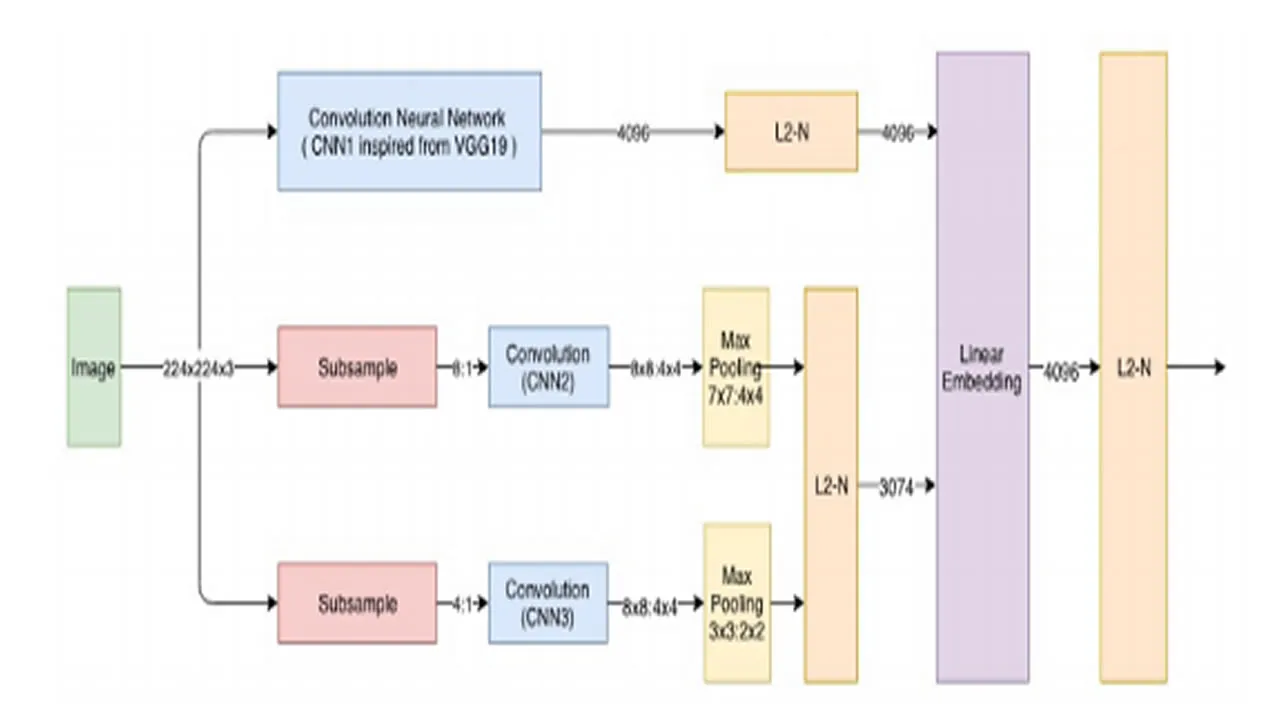 Retrieving Similar E-Commerce Images Using Deep Learning