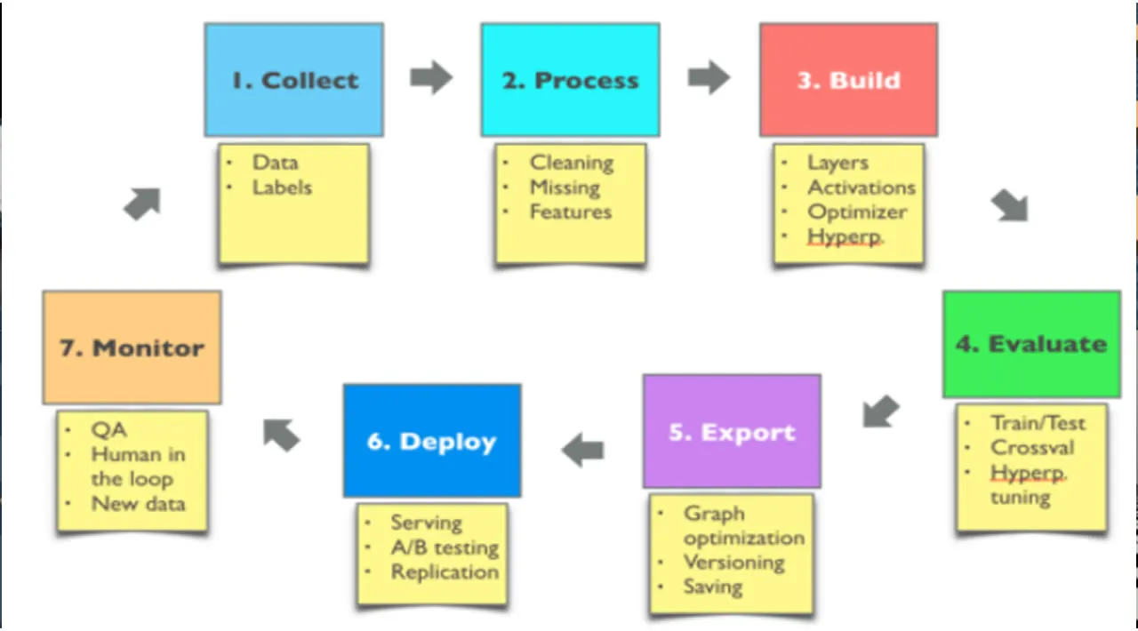 Collecting Data for Deep Learning Development