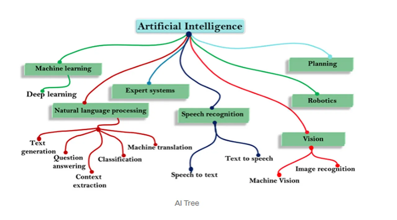 Difference between AI, Machine Learning, NLP and Deep Learning.