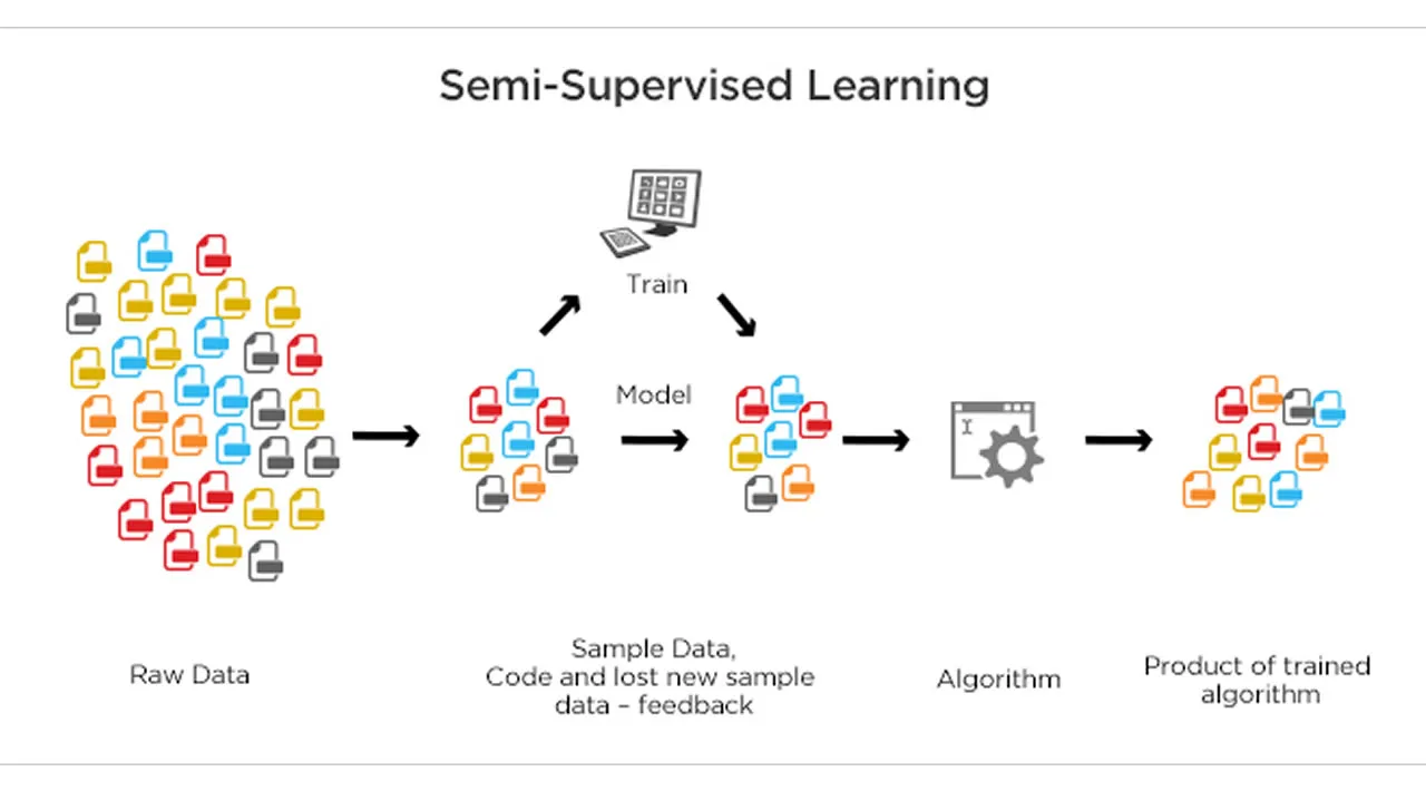 What Is Semi-Supervised Machine Learning?