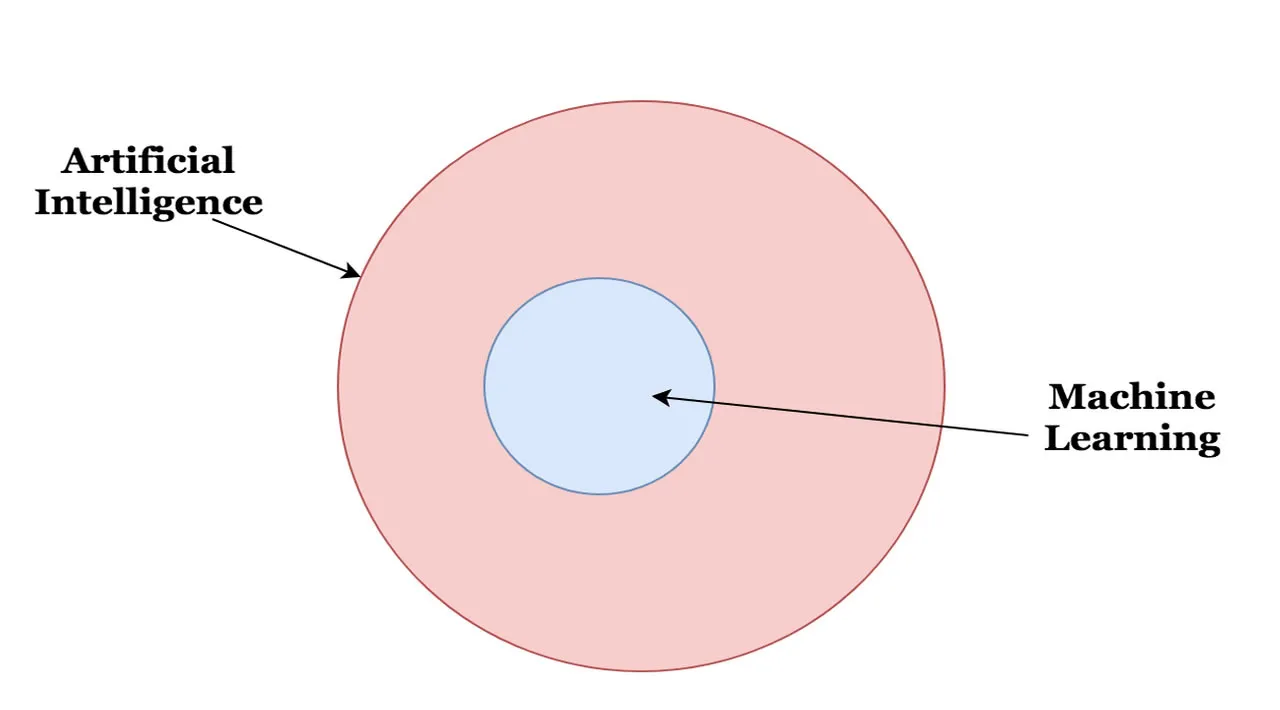 Why Machine Learning Over Artificial Intelligence?