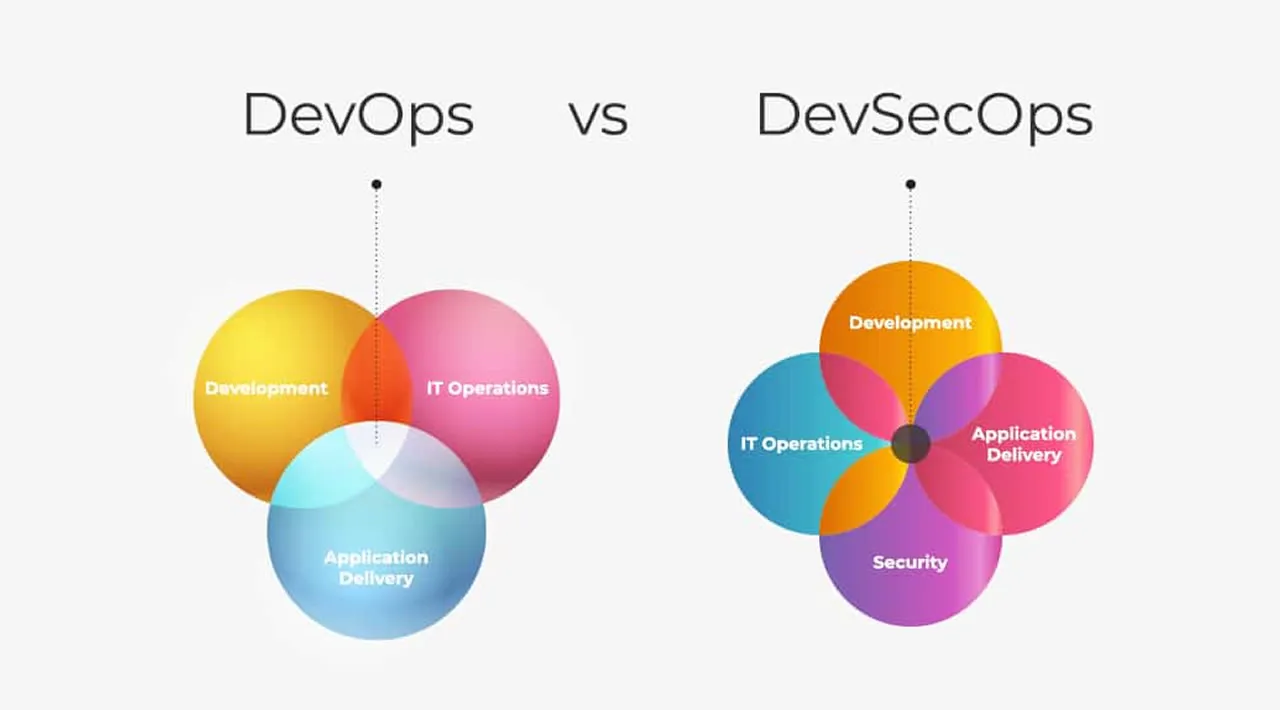 DevSecOps And DevOps: A Deep Dive