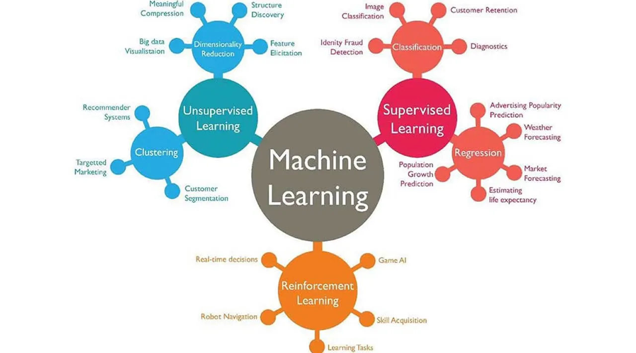 Introduction to Machine Learning: Supervised, Unsupervised, and Reinforcement learning