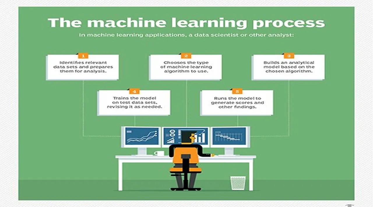 Machine Learning: Process for solving any Machine Learning problem