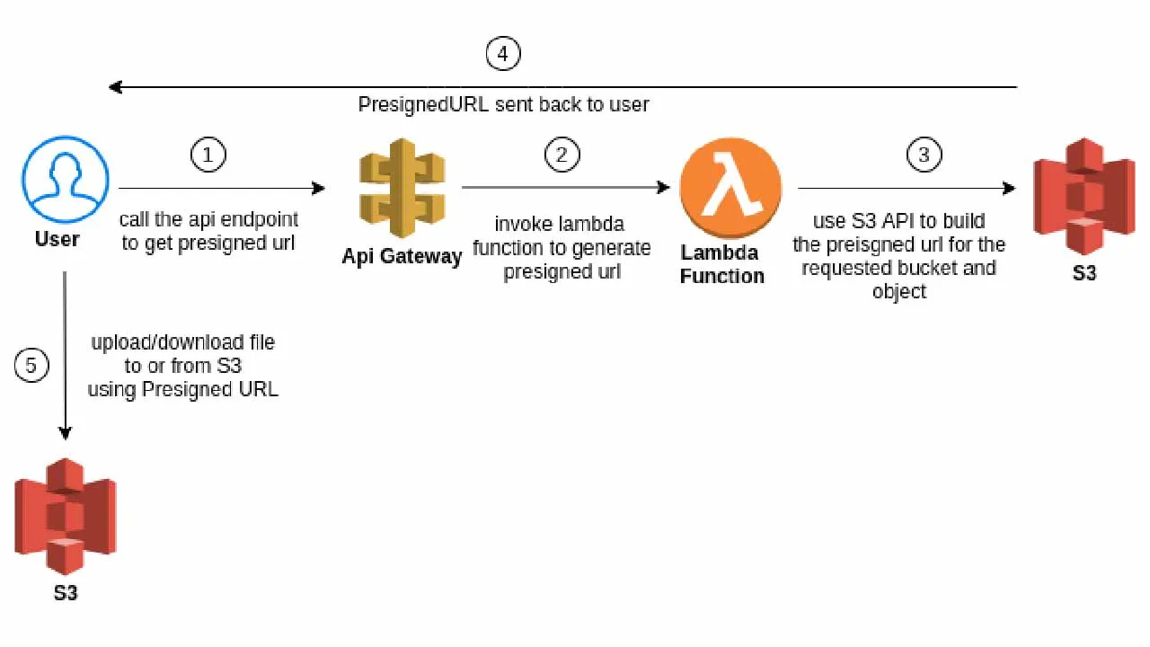Use Presigned URL to upload files into AWS S3