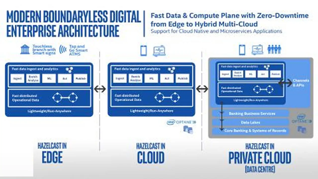 Modern Unified Data Architecture