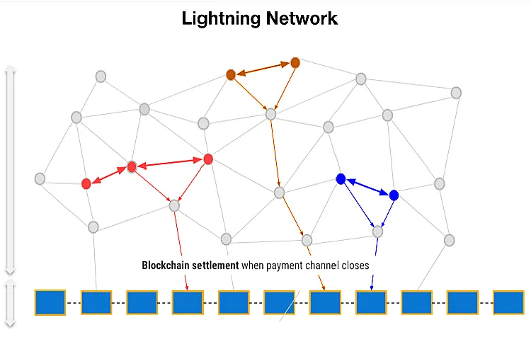 Lightning Network - Bài toán về mở rộng mạng lưới
