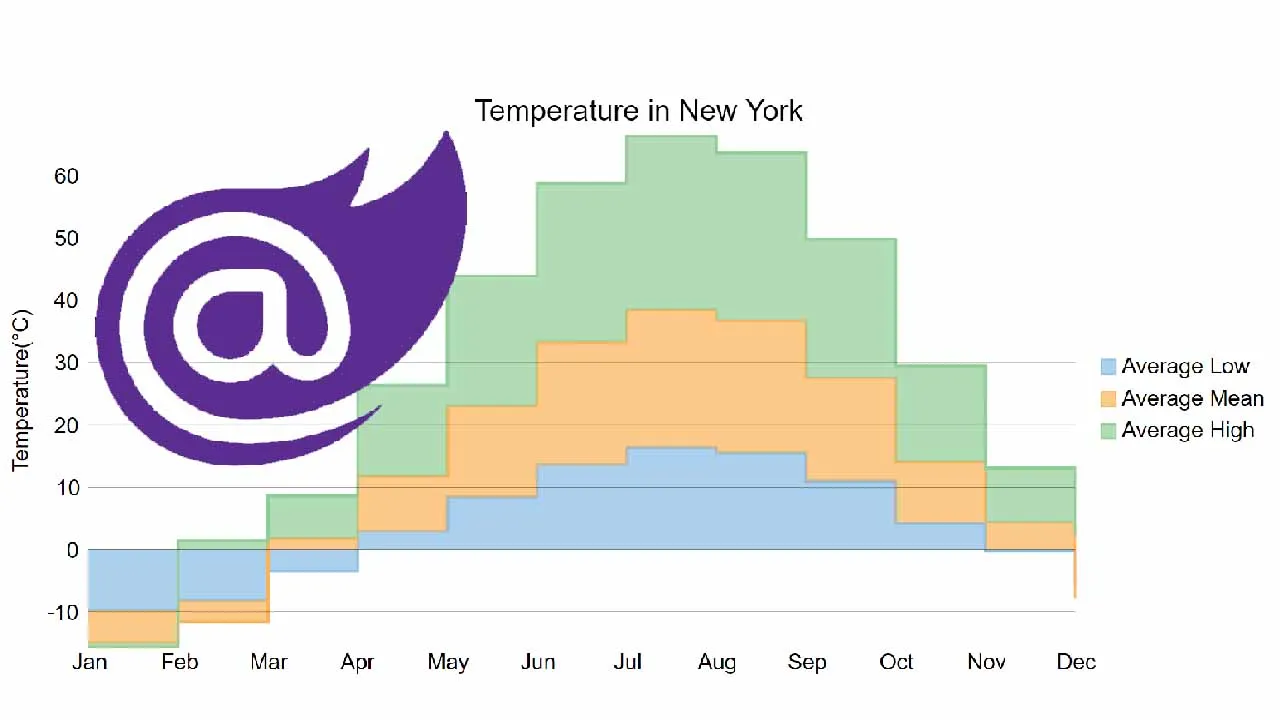 Customize the Blazor Chart - Selection, Trendlines, Plot Areas, and More