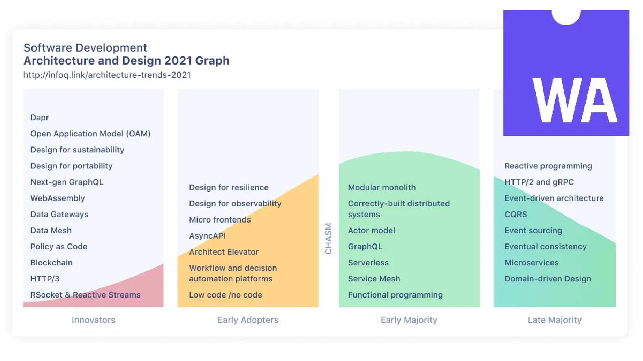 Software Architecture and Design InfoQ Trends Report - April 2021 