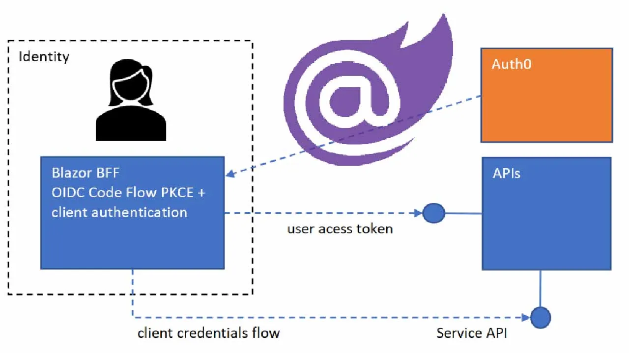 Securing multiple Auth0 APIs in ASP.NET Core using OAuth Bearer tokens