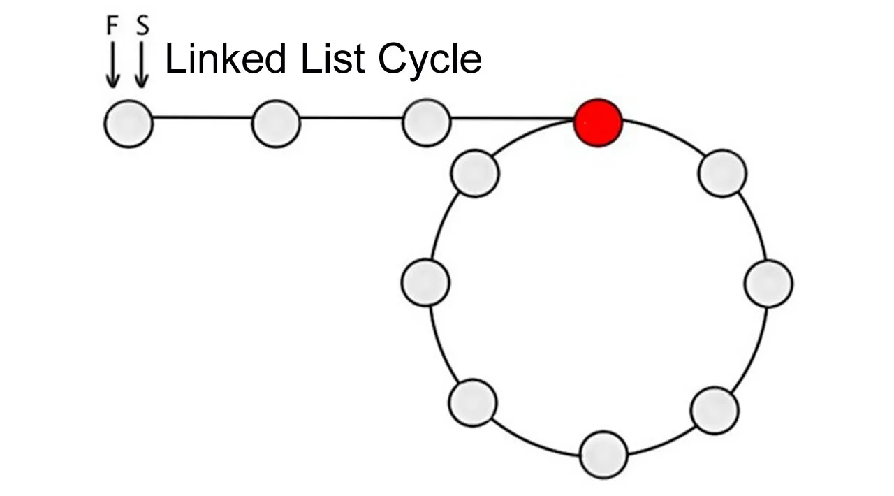 Linked List Cycle: Solved