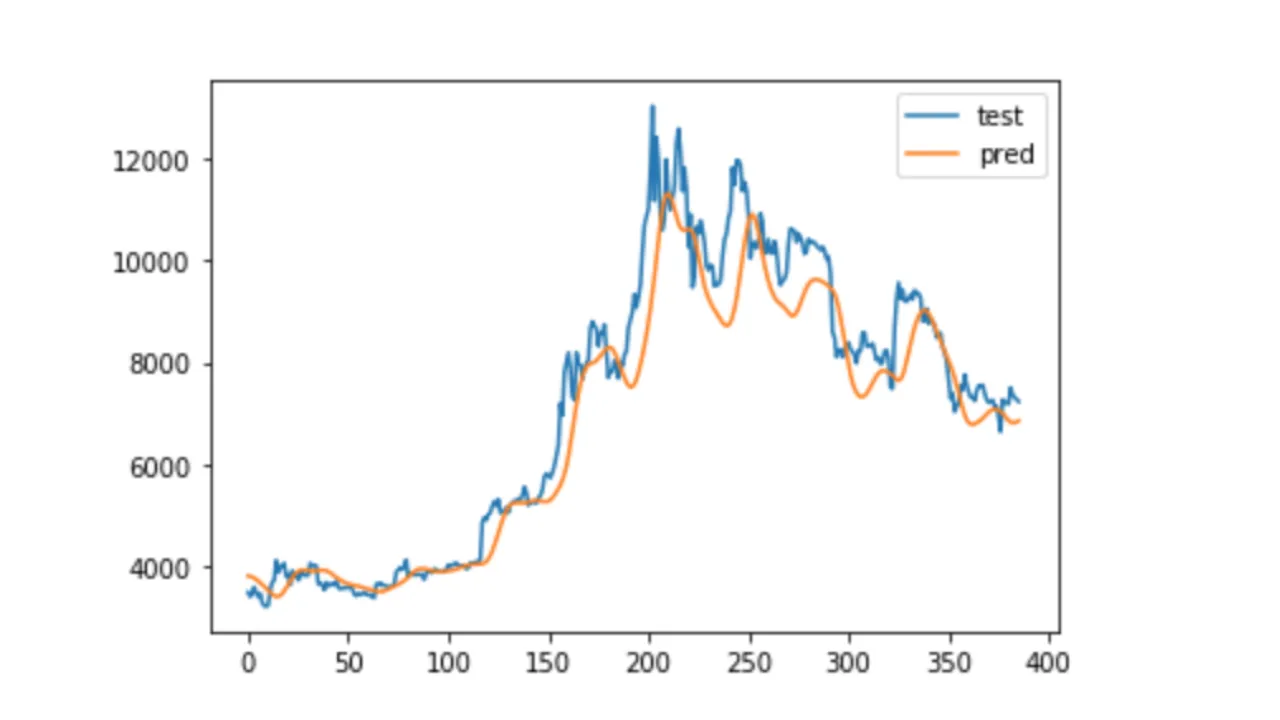 How to Predict Stock Prices with LSTM