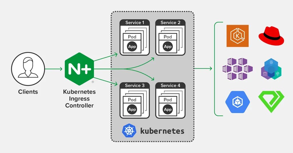 Using Nginx Ingress controller and internal Nginx proxy to divert traffic in Kubernetes