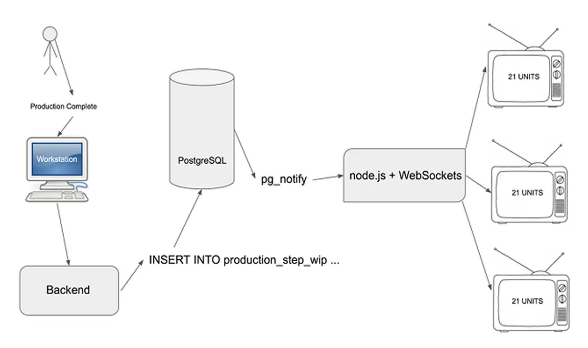 Postgres Notify for Real Time Dashboards