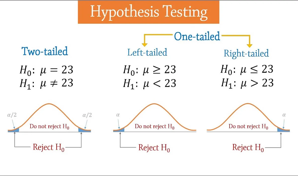 Hypothesis Testing Explained