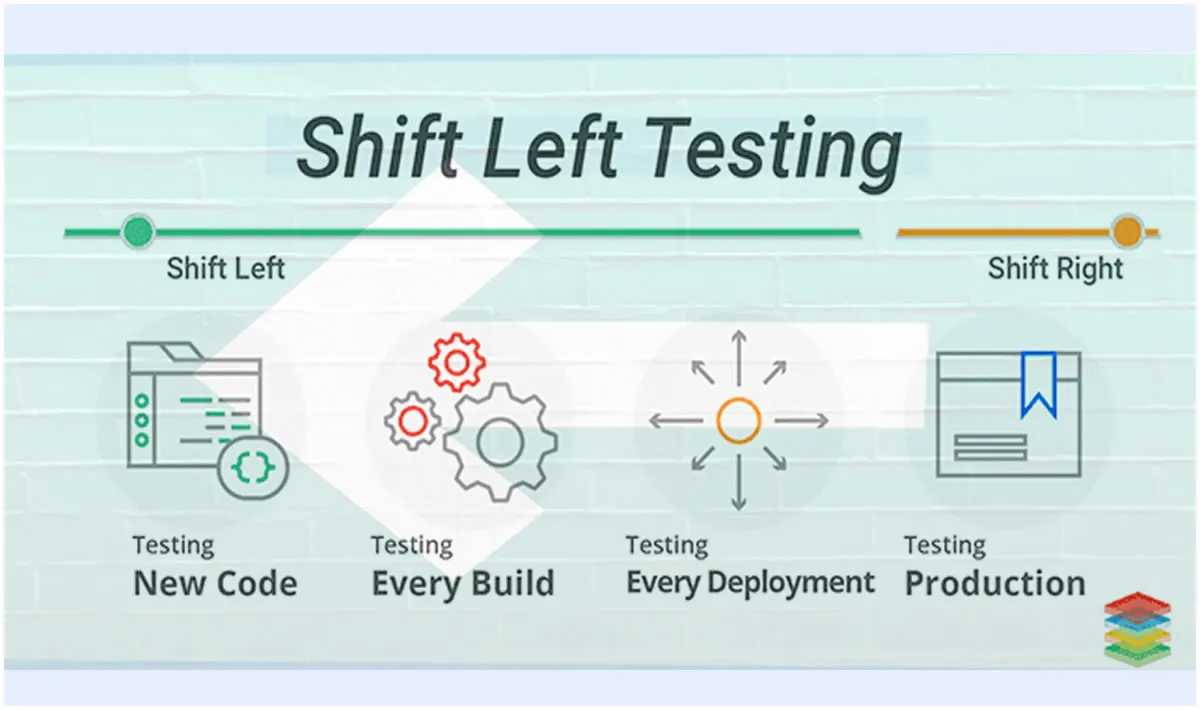 What Is Shift-Left Testing and Why Is It the Next Big Thing?