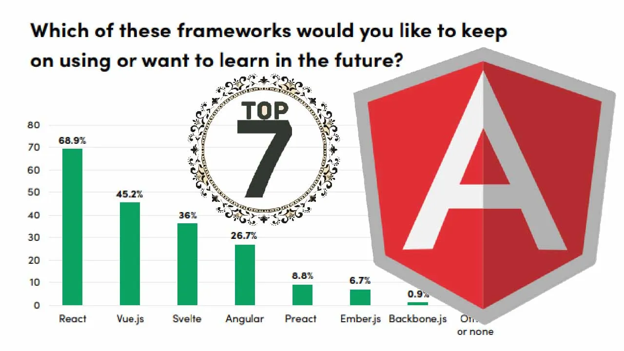 Top 7 Best Frontend Development Frameworks and When To Use Them