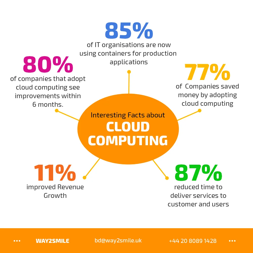 Cloud Computing Comapany in UK