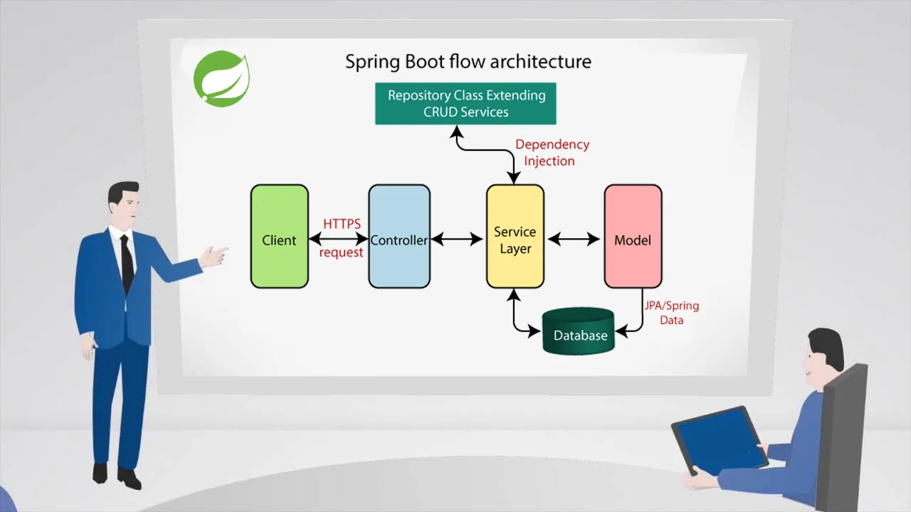 Spring Boot Architecture and Workflow
