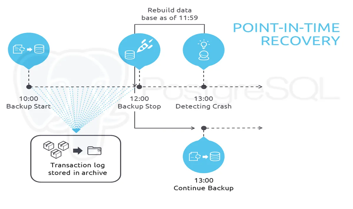 Set Up Continuous Archiving and Perform Point-In-Time-Recovery 
