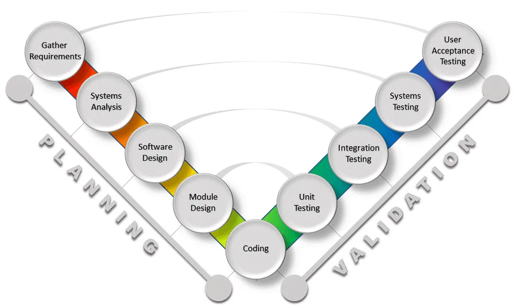 Integration testing in DevOps environment | Online IT Guru