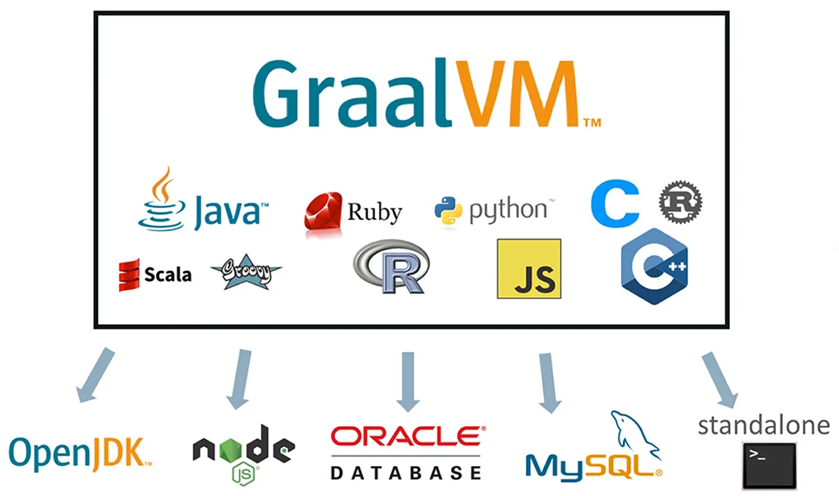 GraalVM inside Oracle Database 