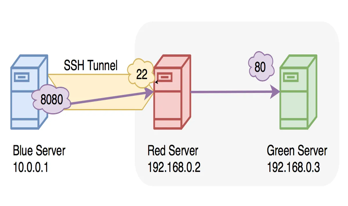 How to Connect Your Bastion Server to a PostgreSQL Server with an SSH ...