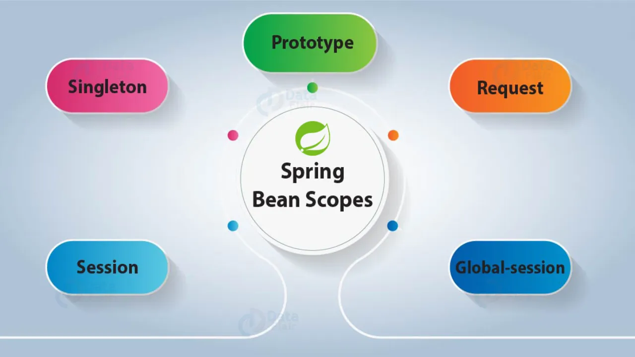 Spring Bean Scopes: Singleton & Prototype Scopes [2021] | 