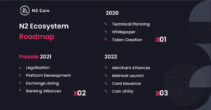 N2 - The Next-Generation Blockchain Banking Platform