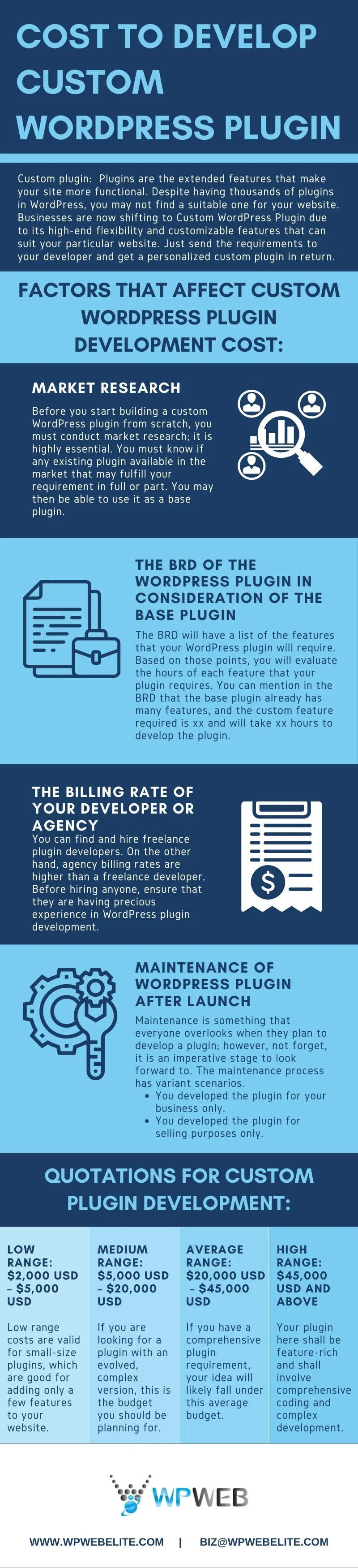 Custom WordPress Plugin Development Cost in 2021