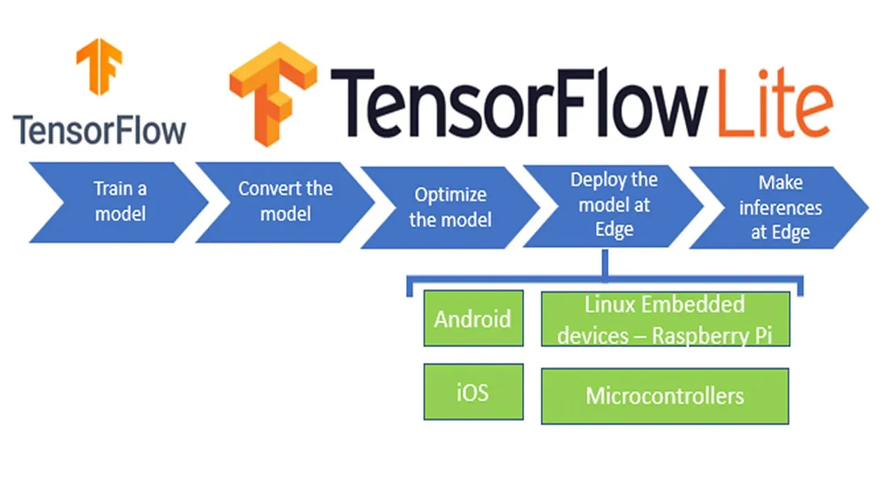 TensorFlow Lite Text Classification models with Model Maker