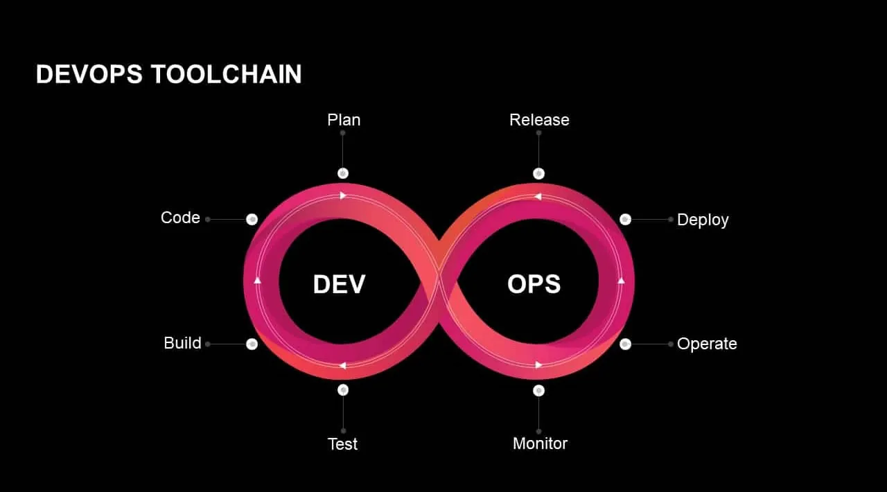 How to implement a DevOps toolchain