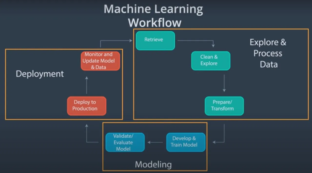 Understanding The Machine Learning WorkFlow
