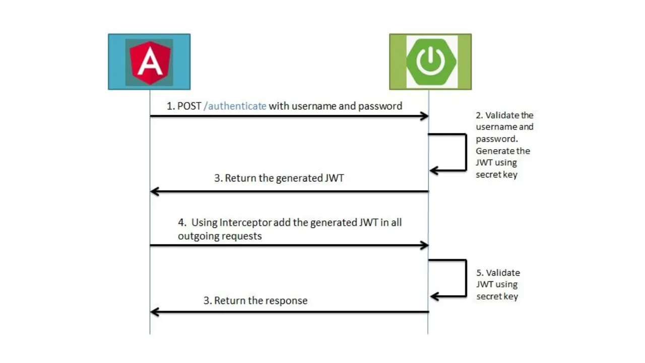 Jwt hot sale angular spring