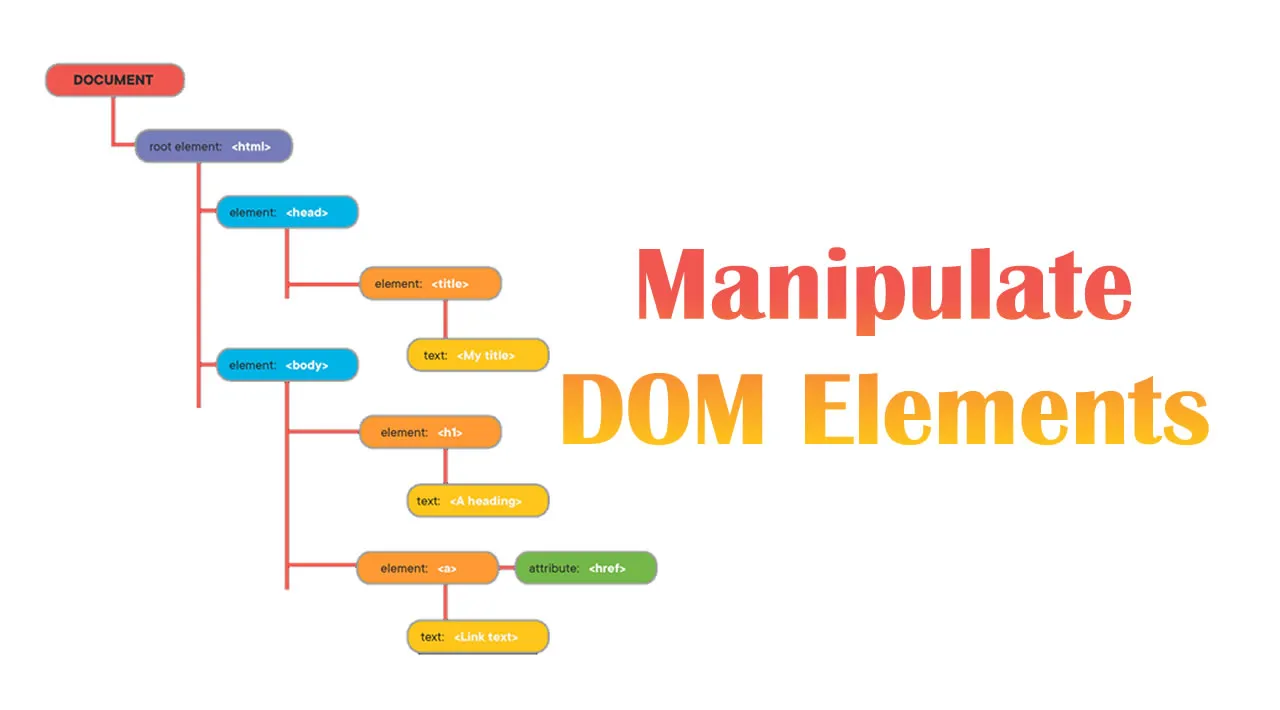 DOM stands for Document Object Model and is a hierarchical tree-based model that represents the structure of a document.
