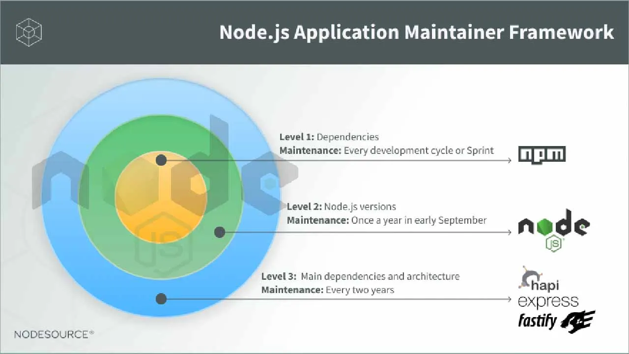 The Node.js Application Maintainer Guide