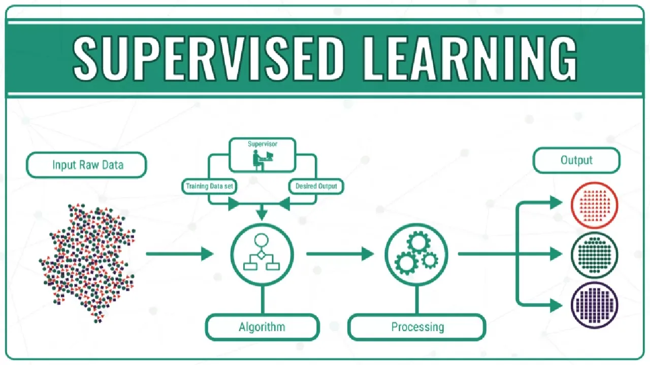 Supervised Learning: Logistic Regression from basics to expert