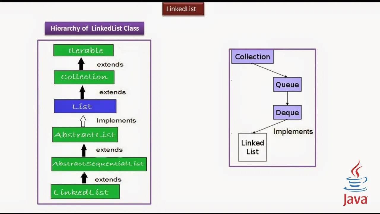 LinkedList Introduction | Java Collections Framework [Video]