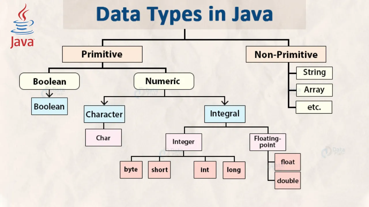Data Types in Java Primitive & Non Primitive Data Types
